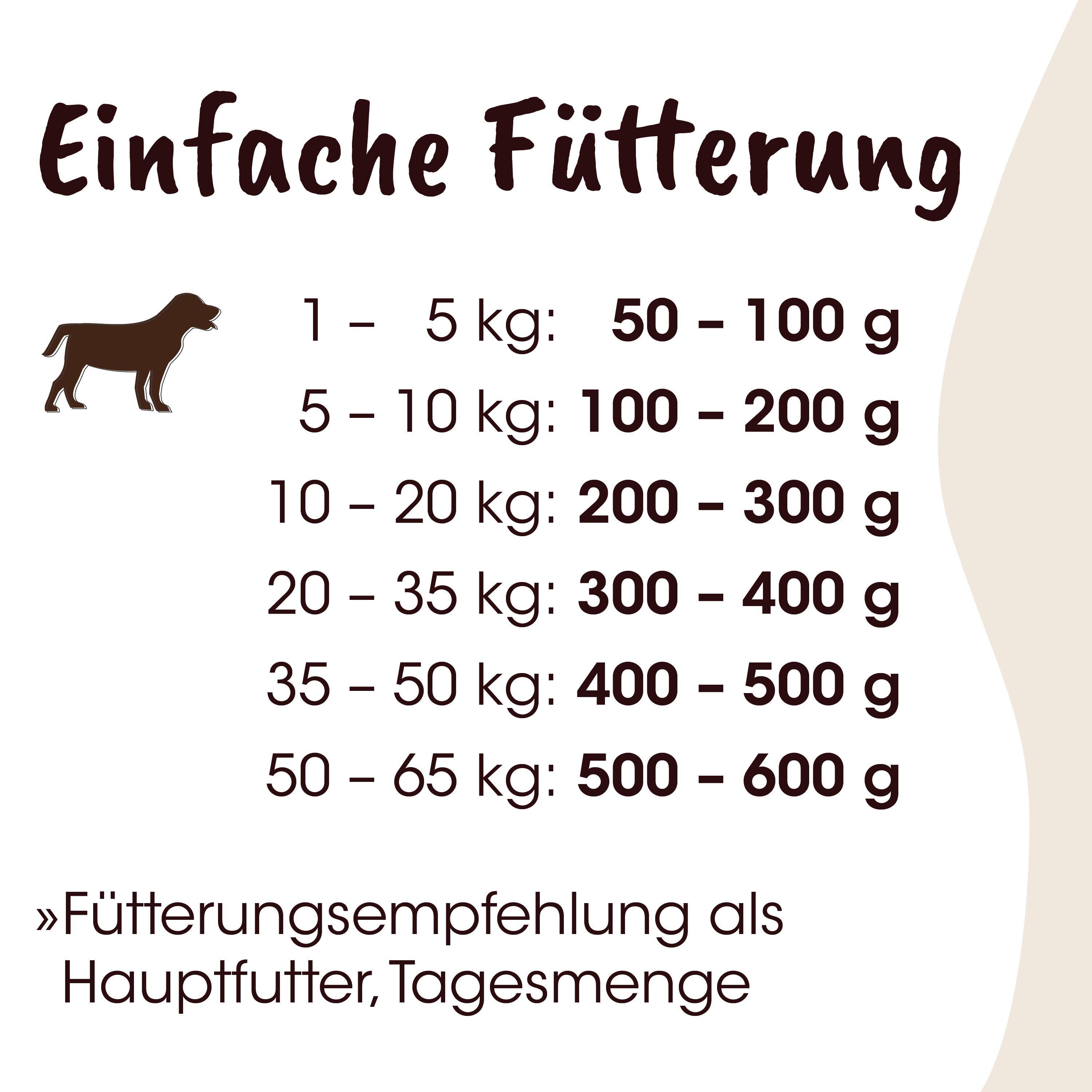 Hund, Futterempfehlung, Hundeernährung, Tagesmenge, Futtermenge